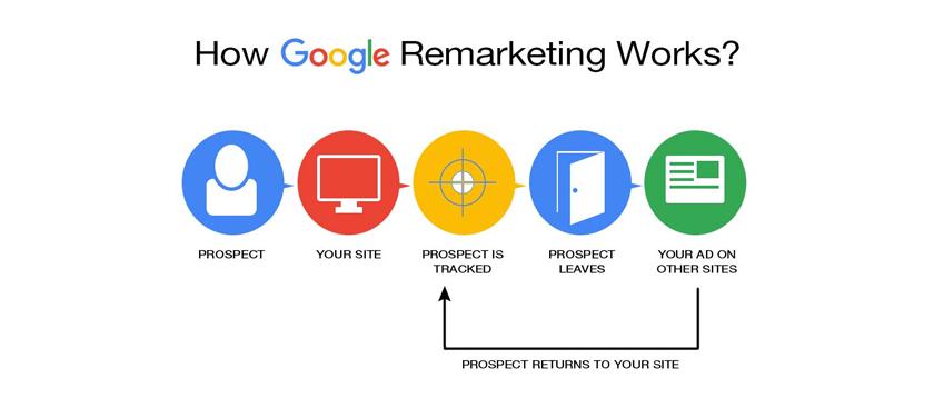 How Google Remarketing Works