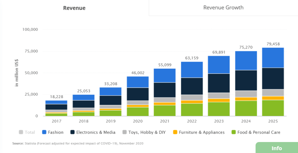 eCommerce India Statista Market Forecast